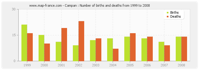 Campan : Number of births and deaths from 1999 to 2008