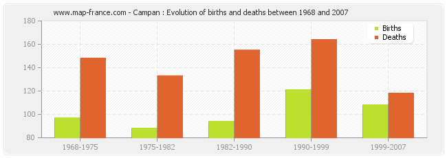 Campan : Evolution of births and deaths between 1968 and 2007
