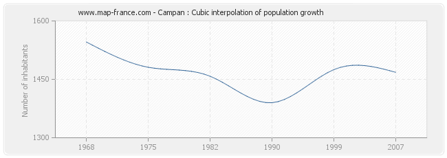 Campan : Cubic interpolation of population growth