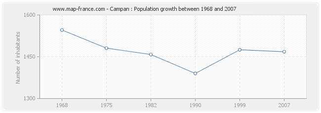 Population Campan