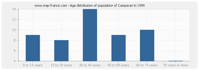 Age distribution of population of Camparan in 1999
