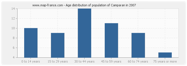 Age distribution of population of Camparan in 2007