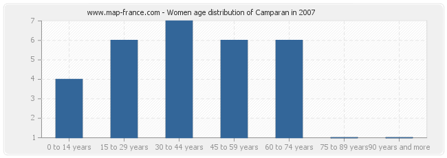 Women age distribution of Camparan in 2007