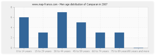 Men age distribution of Camparan in 2007