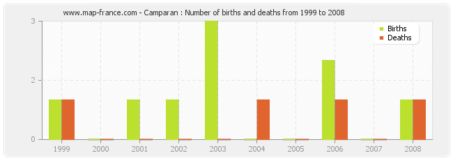 Camparan : Number of births and deaths from 1999 to 2008