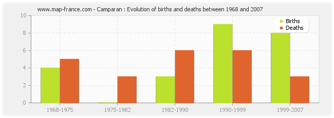 Camparan : Evolution of births and deaths between 1968 and 2007