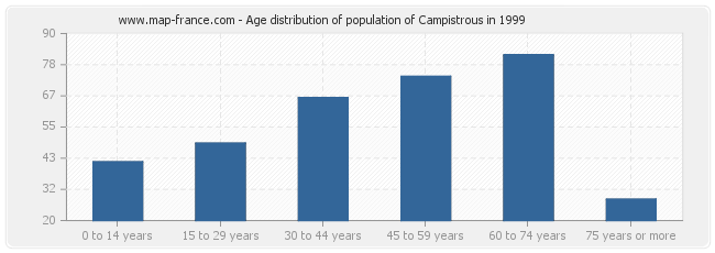 Age distribution of population of Campistrous in 1999