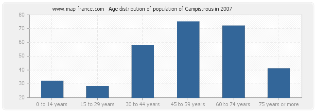 Age distribution of population of Campistrous in 2007