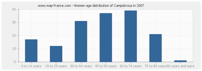 Women age distribution of Campistrous in 2007