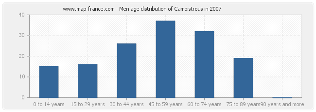 Men age distribution of Campistrous in 2007