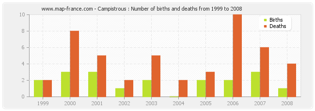 Campistrous : Number of births and deaths from 1999 to 2008