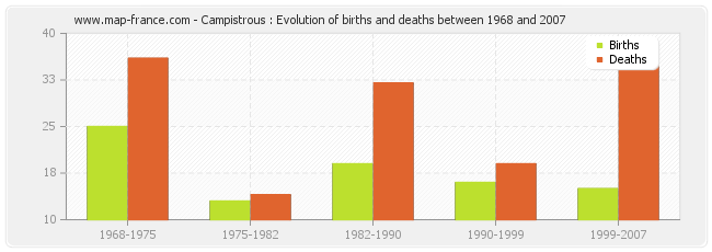 Campistrous : Evolution of births and deaths between 1968 and 2007