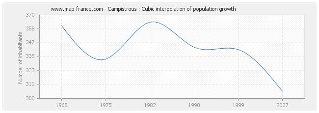 Campistrous : Cubic interpolation of population growth