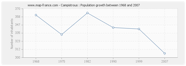 Population Campistrous