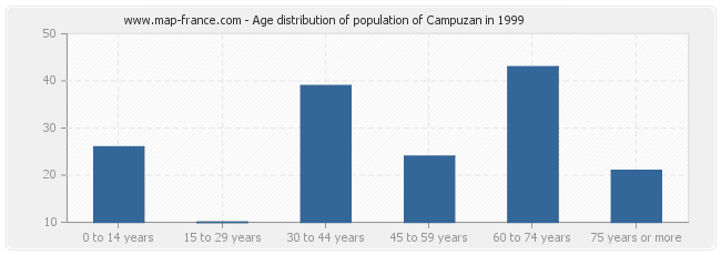 Age distribution of population of Campuzan in 1999