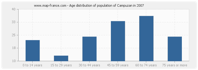 Age distribution of population of Campuzan in 2007