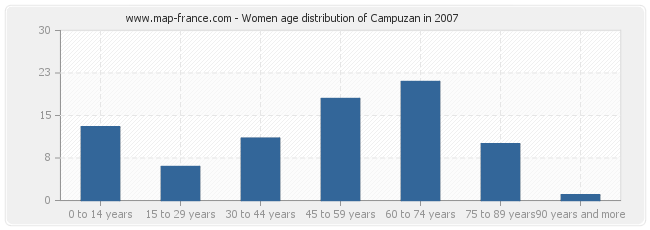 Women age distribution of Campuzan in 2007