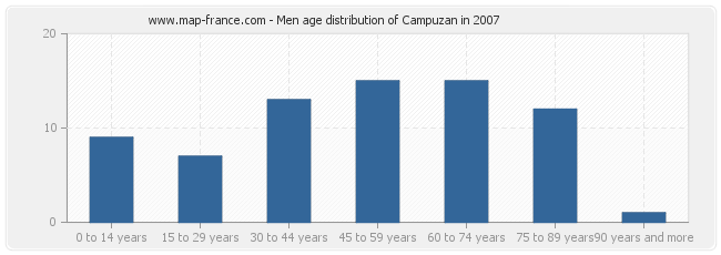 Men age distribution of Campuzan in 2007