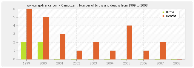 Campuzan : Number of births and deaths from 1999 to 2008