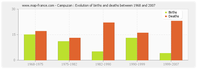 Campuzan : Evolution of births and deaths between 1968 and 2007