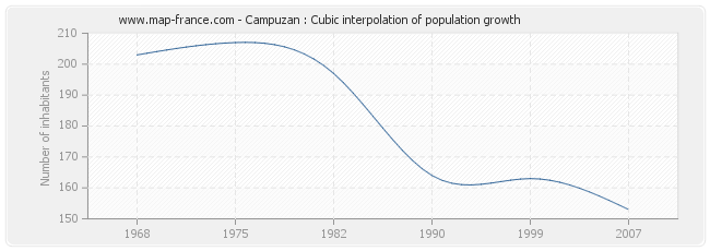 Campuzan : Cubic interpolation of population growth