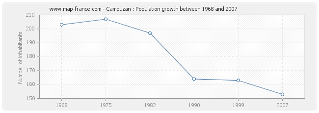 Population Campuzan