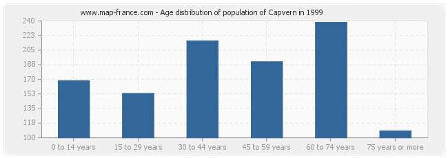 Age distribution of population of Capvern in 1999