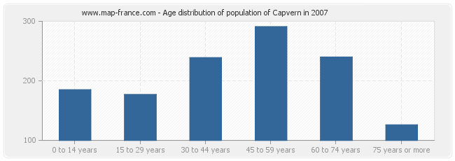 Age distribution of population of Capvern in 2007