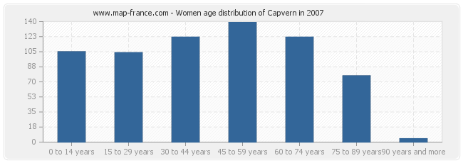 Women age distribution of Capvern in 2007