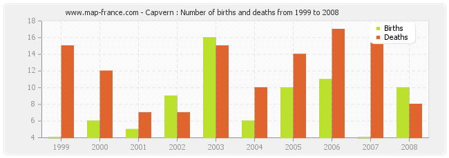 Capvern : Number of births and deaths from 1999 to 2008
