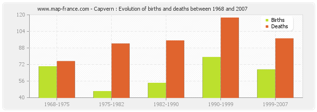 Capvern : Evolution of births and deaths between 1968 and 2007