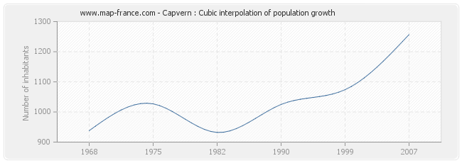Capvern : Cubic interpolation of population growth