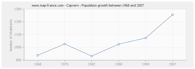 Population Capvern