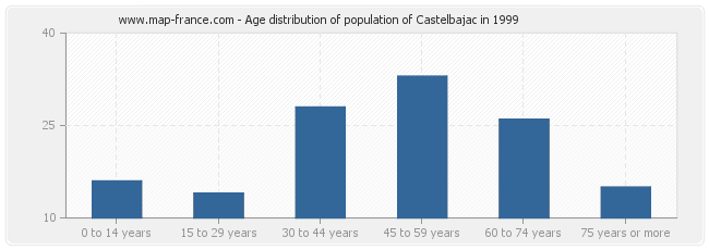 Age distribution of population of Castelbajac in 1999