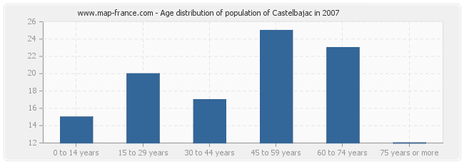 Age distribution of population of Castelbajac in 2007