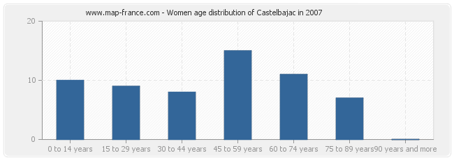 Women age distribution of Castelbajac in 2007