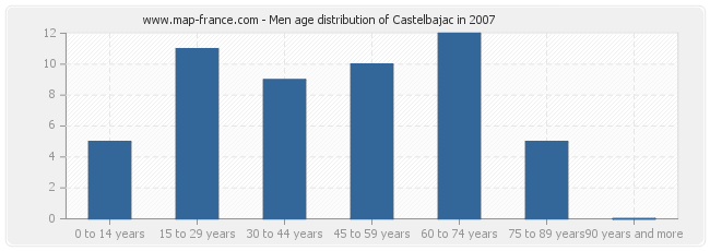 Men age distribution of Castelbajac in 2007