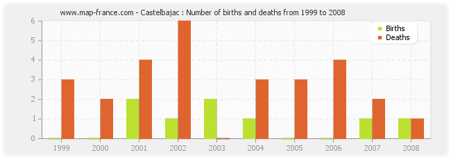 Castelbajac : Number of births and deaths from 1999 to 2008