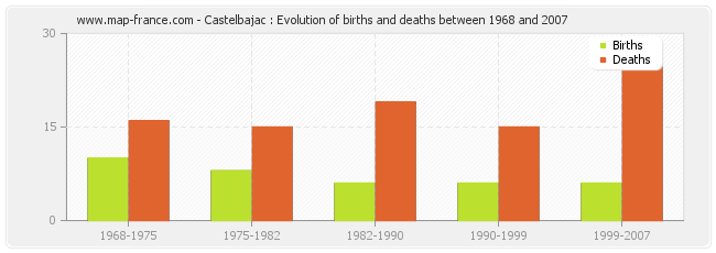 Castelbajac : Evolution of births and deaths between 1968 and 2007