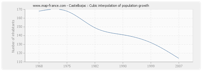 Castelbajac : Cubic interpolation of population growth