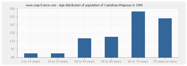 Age distribution of population of Castelnau-Magnoac in 1999