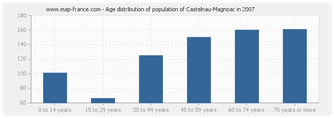 Age distribution of population of Castelnau-Magnoac in 2007