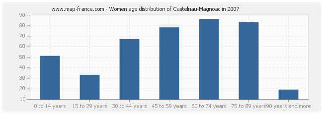 Women age distribution of Castelnau-Magnoac in 2007