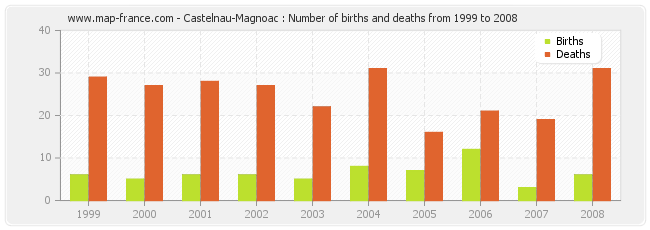 Castelnau-Magnoac : Number of births and deaths from 1999 to 2008
