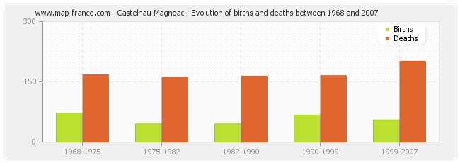Castelnau-Magnoac : Evolution of births and deaths between 1968 and 2007