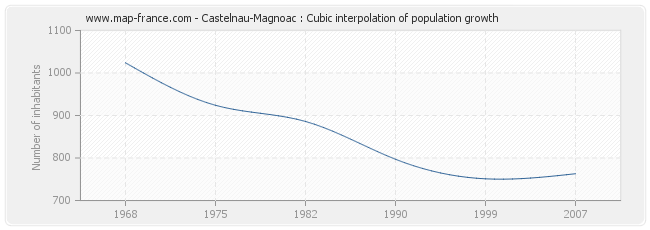 Castelnau-Magnoac : Cubic interpolation of population growth