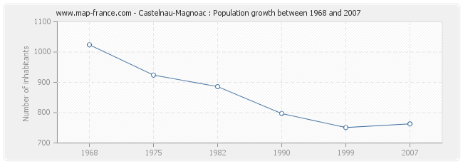 Population Castelnau-Magnoac