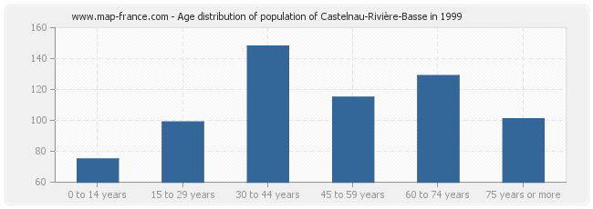 Age distribution of population of Castelnau-Rivière-Basse in 1999