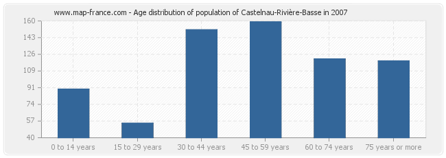Age distribution of population of Castelnau-Rivière-Basse in 2007