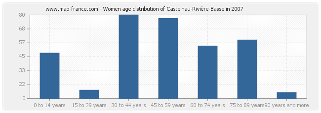 Women age distribution of Castelnau-Rivière-Basse in 2007